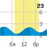 Tide chart for Carrabelle, Carrabelle River, St. George Sound, Florida on 2024/03/23