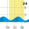 Tide chart for Carrabelle, Carrabelle River, St. George Sound, Florida on 2024/03/24