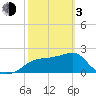 Tide chart for Carrabelle, Carrabelle River, St. George Sound, Florida on 2024/03/3