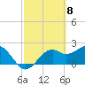 Tide chart for Carrabelle, Carrabelle River, St. George Sound, Florida on 2024/03/8