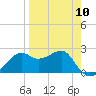 Tide chart for Carrabelle, Carrabelle River, St. George Sound, Florida on 2024/04/10