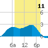 Tide chart for Carrabelle, Carrabelle River, St. George Sound, Florida on 2024/04/11