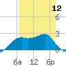Tide chart for Carrabelle, Carrabelle River, St. George Sound, Florida on 2024/04/12