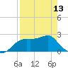 Tide chart for Carrabelle, Carrabelle River, St. George Sound, Florida on 2024/04/13