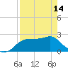 Tide chart for Carrabelle, Carrabelle River, St. George Sound, Florida on 2024/04/14