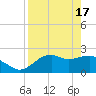 Tide chart for Carrabelle, Carrabelle River, St. George Sound, Florida on 2024/04/17