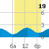 Tide chart for Carrabelle, Carrabelle River, St. George Sound, Florida on 2024/04/19
