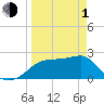 Tide chart for Carrabelle, Carrabelle River, St. George Sound, Florida on 2024/04/1