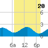 Tide chart for Carrabelle, Carrabelle River, St. George Sound, Florida on 2024/04/20