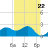 Tide chart for Carrabelle, Carrabelle River, St. George Sound, Florida on 2024/04/22