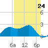 Tide chart for Carrabelle, Carrabelle River, St. George Sound, Florida on 2024/04/24