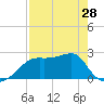 Tide chart for Carrabelle, Carrabelle River, St. George Sound, Florida on 2024/04/28