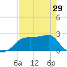Tide chart for Carrabelle, Carrabelle River, St. George Sound, Florida on 2024/04/29
