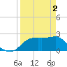 Tide chart for Carrabelle, Carrabelle River, St. George Sound, Florida on 2024/04/2