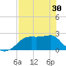 Tide chart for Carrabelle, Carrabelle River, St. George Sound, Florida on 2024/04/30