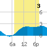 Tide chart for Carrabelle, Carrabelle River, St. George Sound, Florida on 2024/04/3