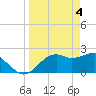 Tide chart for Carrabelle, Carrabelle River, St. George Sound, Florida on 2024/04/4