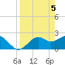 Tide chart for Carrabelle, Carrabelle River, St. George Sound, Florida on 2024/04/5