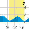Tide chart for Carrabelle, Carrabelle River, St. George Sound, Florida on 2024/04/7