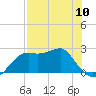 Tide chart for Carrabelle, Carrabelle River, St. George Sound, Florida on 2024/05/10