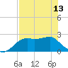 Tide chart for Carrabelle, Carrabelle River, St. George Sound, Florida on 2024/05/13