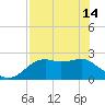 Tide chart for Carrabelle, Carrabelle River, St. George Sound, Florida on 2024/05/14