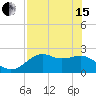 Tide chart for Carrabelle, Carrabelle River, St. George Sound, Florida on 2024/05/15
