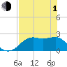 Tide chart for Carrabelle, Carrabelle River, St. George Sound, Florida on 2024/05/1