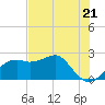 Tide chart for Carrabelle, Carrabelle River, St. George Sound, Florida on 2024/05/21