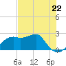 Tide chart for Carrabelle, Carrabelle River, St. George Sound, Florida on 2024/05/22