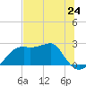 Tide chart for Carrabelle, Carrabelle River, St. George Sound, Florida on 2024/05/24