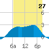 Tide chart for Carrabelle, Carrabelle River, St. George Sound, Florida on 2024/05/27