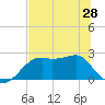 Tide chart for Carrabelle, Carrabelle River, St. George Sound, Florida on 2024/05/28
