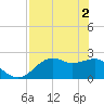 Tide chart for Carrabelle, Carrabelle River, St. George Sound, Florida on 2024/05/2