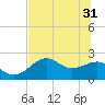 Tide chart for Carrabelle, Carrabelle River, St. George Sound, Florida on 2024/05/31