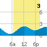 Tide chart for Carrabelle, Carrabelle River, St. George Sound, Florida on 2024/05/3