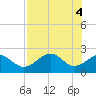 Tide chart for Carrabelle, Carrabelle River, St. George Sound, Florida on 2024/05/4