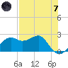 Tide chart for Carrabelle, Carrabelle River, St. George Sound, Florida on 2024/05/7