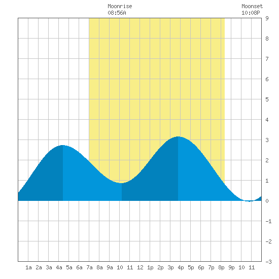 Tide Chart for 2021/08/10