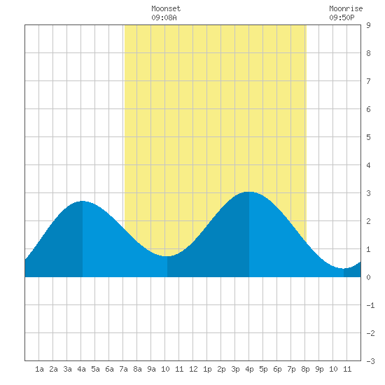 Tide Chart for 2021/08/24