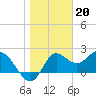 Tide chart for St James Island, Alligator Point, Florida on 2023/01/20