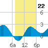 Tide chart for St James Island, Alligator Point, Florida on 2023/01/22