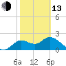 Tide chart for St James Island, Alligator Point, Florida on 2023/02/13