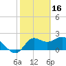 Tide chart for St James Island, Alligator Point, Florida on 2023/02/16