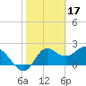 Tide chart for St James Island, Alligator Point, Florida on 2023/02/17