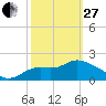 Tide chart for St James Island, Alligator Point, Florida on 2023/02/27