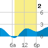 Tide chart for St James Island, Alligator Point, Florida on 2023/02/2