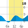 Tide chart for St James Island, Alligator Point, Florida on 2023/03/18