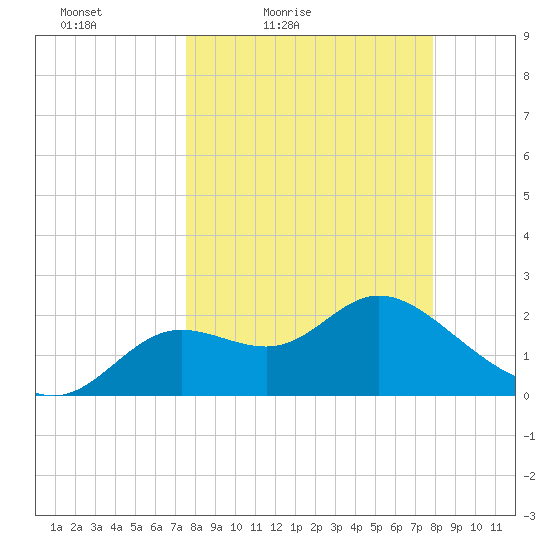 Tide Chart for 2023/03/27