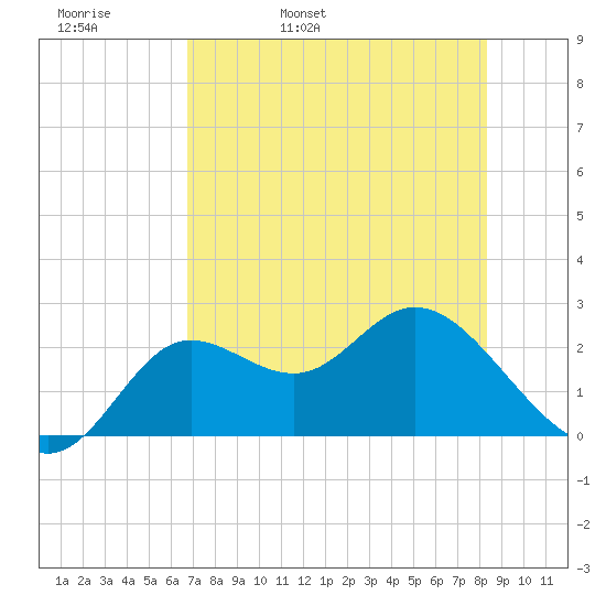 Tide Chart for 2023/05/10